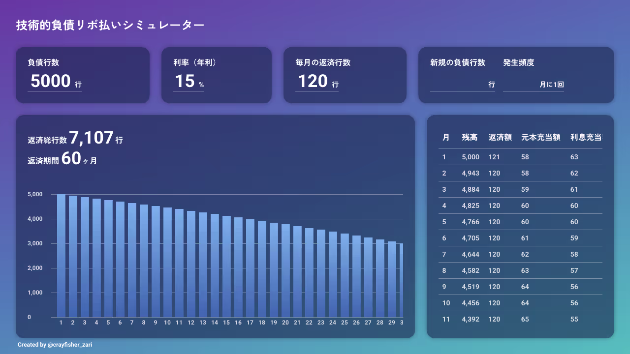 技術的負債リボ払いシミュレーター